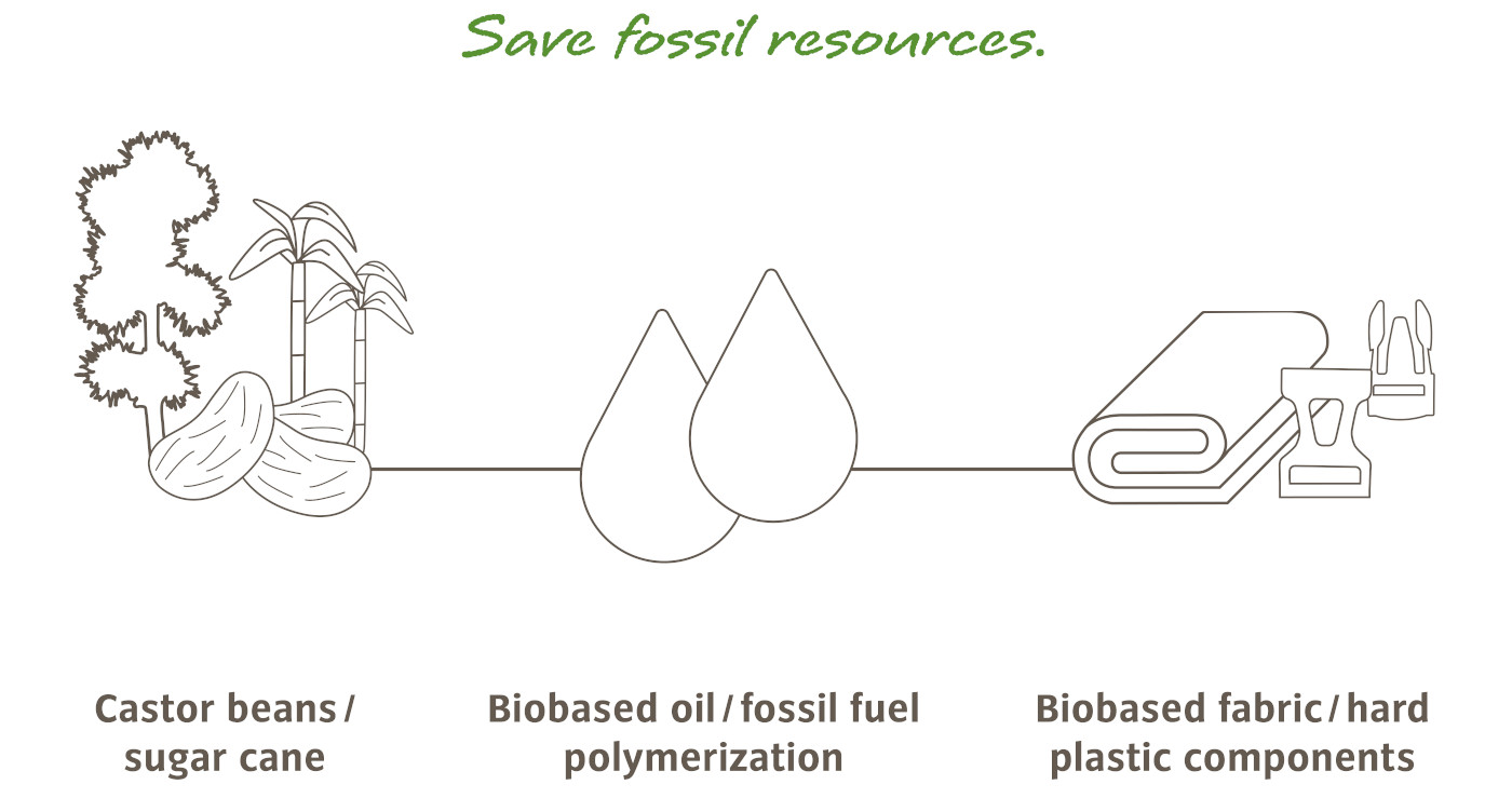 Biobasierter Kunststoff VAUDE Support und Hilfecenter